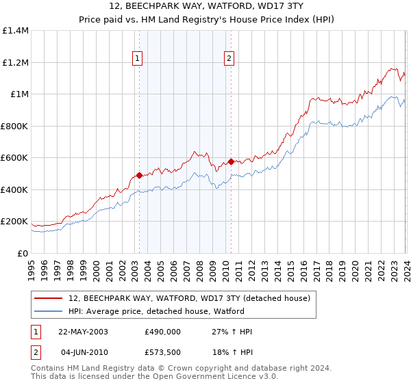 12, BEECHPARK WAY, WATFORD, WD17 3TY: Price paid vs HM Land Registry's House Price Index