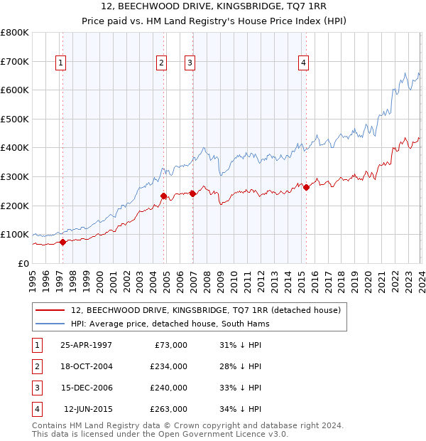 12, BEECHWOOD DRIVE, KINGSBRIDGE, TQ7 1RR: Price paid vs HM Land Registry's House Price Index