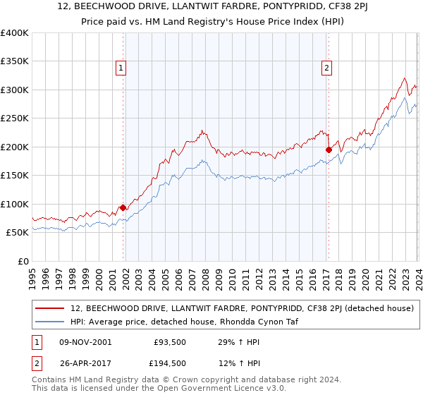12, BEECHWOOD DRIVE, LLANTWIT FARDRE, PONTYPRIDD, CF38 2PJ: Price paid vs HM Land Registry's House Price Index
