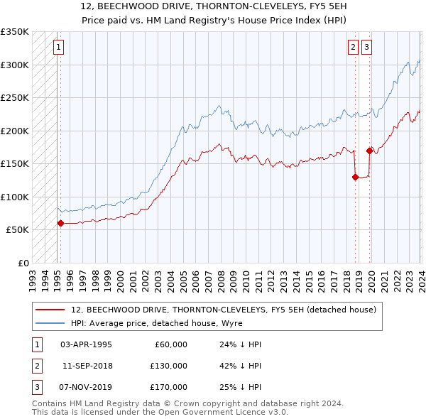 12, BEECHWOOD DRIVE, THORNTON-CLEVELEYS, FY5 5EH: Price paid vs HM Land Registry's House Price Index