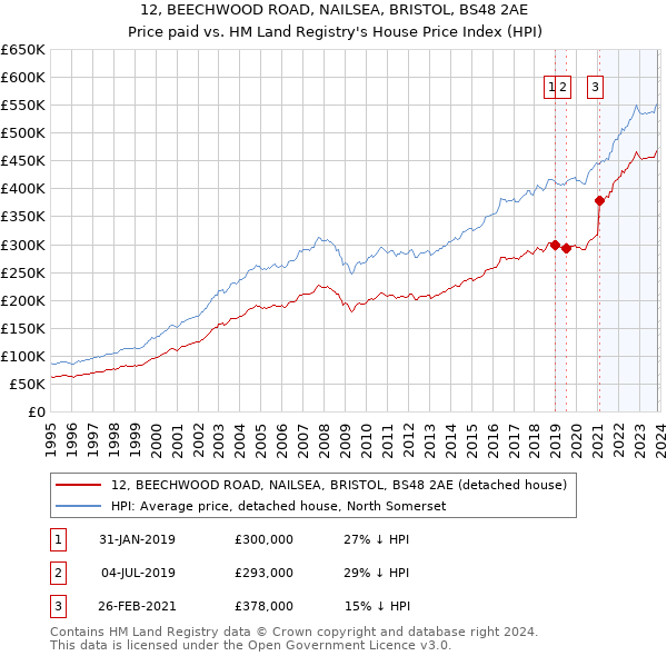 12, BEECHWOOD ROAD, NAILSEA, BRISTOL, BS48 2AE: Price paid vs HM Land Registry's House Price Index