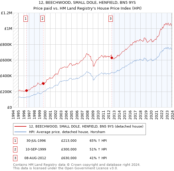 12, BEECHWOOD, SMALL DOLE, HENFIELD, BN5 9YS: Price paid vs HM Land Registry's House Price Index