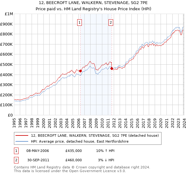 12, BEECROFT LANE, WALKERN, STEVENAGE, SG2 7PE: Price paid vs HM Land Registry's House Price Index