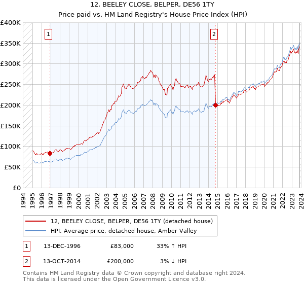 12, BEELEY CLOSE, BELPER, DE56 1TY: Price paid vs HM Land Registry's House Price Index