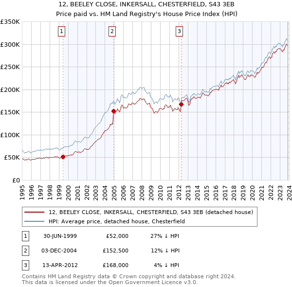 12, BEELEY CLOSE, INKERSALL, CHESTERFIELD, S43 3EB: Price paid vs HM Land Registry's House Price Index