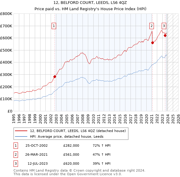 12, BELFORD COURT, LEEDS, LS6 4QZ: Price paid vs HM Land Registry's House Price Index