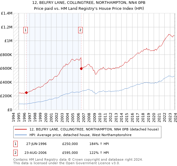 12, BELFRY LANE, COLLINGTREE, NORTHAMPTON, NN4 0PB: Price paid vs HM Land Registry's House Price Index
