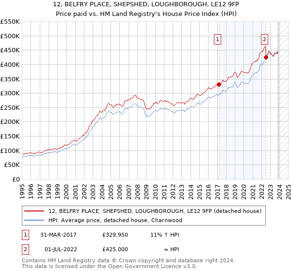12, BELFRY PLACE, SHEPSHED, LOUGHBOROUGH, LE12 9FP: Price paid vs HM Land Registry's House Price Index