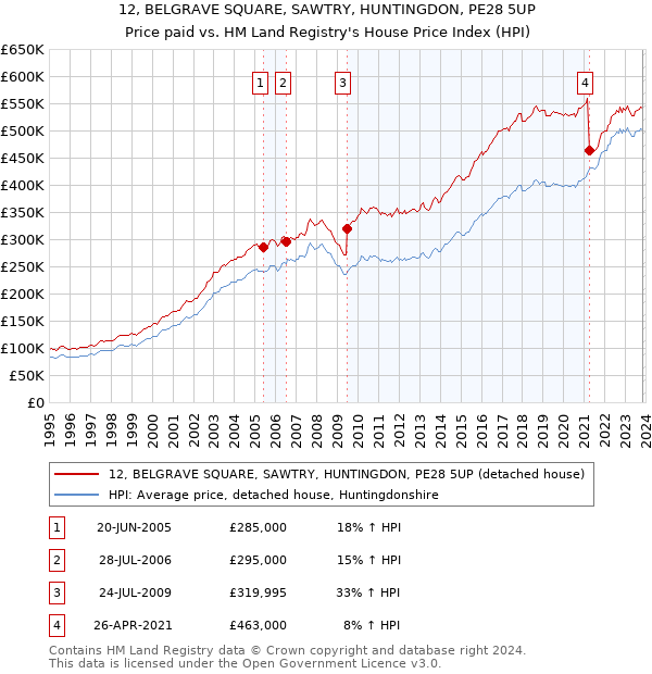 12, BELGRAVE SQUARE, SAWTRY, HUNTINGDON, PE28 5UP: Price paid vs HM Land Registry's House Price Index