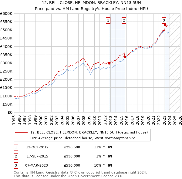 12, BELL CLOSE, HELMDON, BRACKLEY, NN13 5UH: Price paid vs HM Land Registry's House Price Index