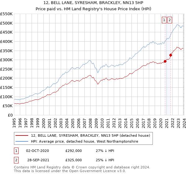 12, BELL LANE, SYRESHAM, BRACKLEY, NN13 5HP: Price paid vs HM Land Registry's House Price Index