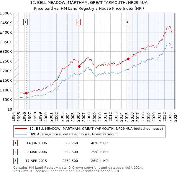 12, BELL MEADOW, MARTHAM, GREAT YARMOUTH, NR29 4UA: Price paid vs HM Land Registry's House Price Index