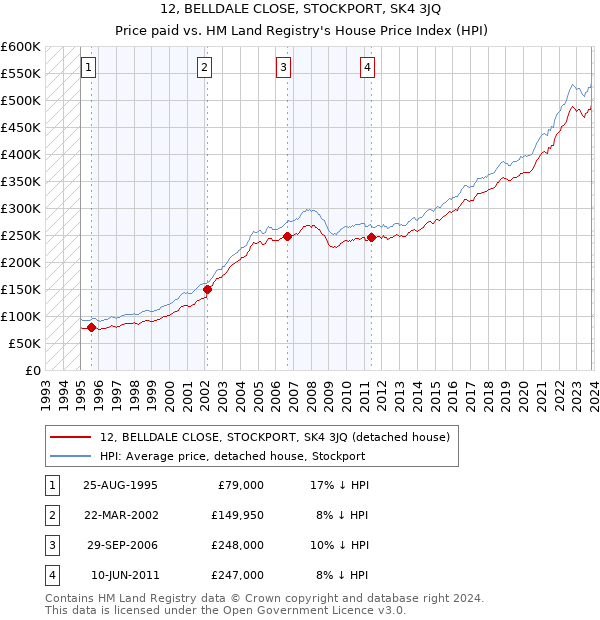 12, BELLDALE CLOSE, STOCKPORT, SK4 3JQ: Price paid vs HM Land Registry's House Price Index