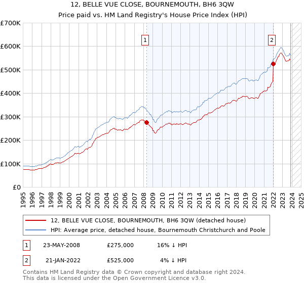 12, BELLE VUE CLOSE, BOURNEMOUTH, BH6 3QW: Price paid vs HM Land Registry's House Price Index