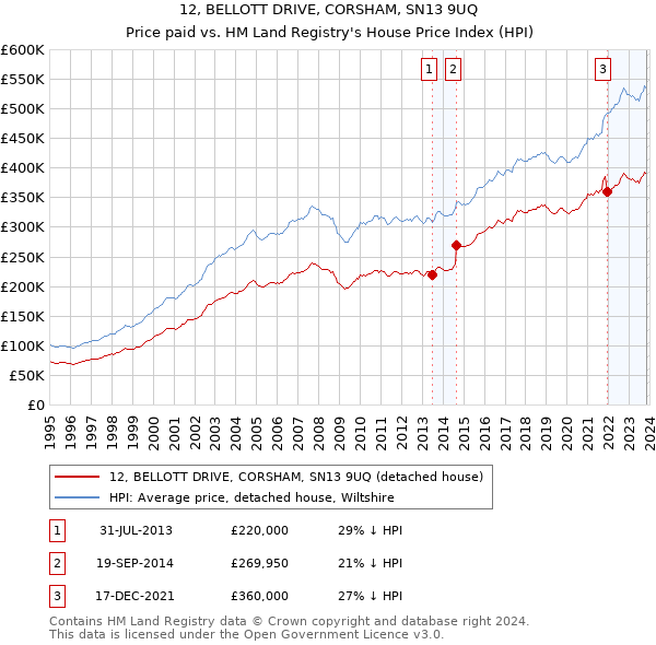 12, BELLOTT DRIVE, CORSHAM, SN13 9UQ: Price paid vs HM Land Registry's House Price Index