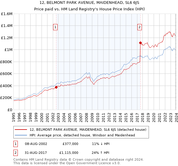12, BELMONT PARK AVENUE, MAIDENHEAD, SL6 6JS: Price paid vs HM Land Registry's House Price Index