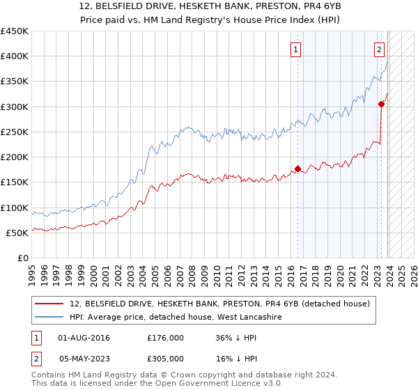 12, BELSFIELD DRIVE, HESKETH BANK, PRESTON, PR4 6YB: Price paid vs HM Land Registry's House Price Index