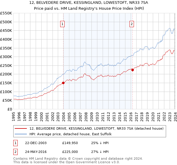 12, BELVEDERE DRIVE, KESSINGLAND, LOWESTOFT, NR33 7SA: Price paid vs HM Land Registry's House Price Index