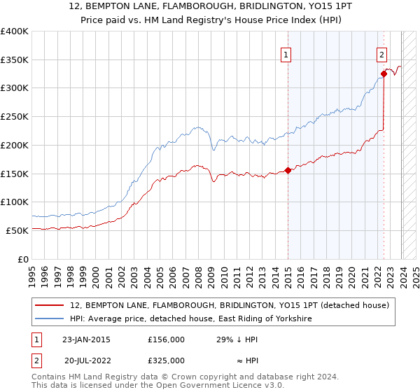 12, BEMPTON LANE, FLAMBOROUGH, BRIDLINGTON, YO15 1PT: Price paid vs HM Land Registry's House Price Index
