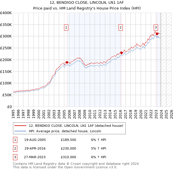 12, BENDIGO CLOSE, LINCOLN, LN1 1AF: Price paid vs HM Land Registry's House Price Index