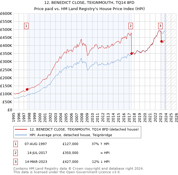 12, BENEDICT CLOSE, TEIGNMOUTH, TQ14 8FD: Price paid vs HM Land Registry's House Price Index