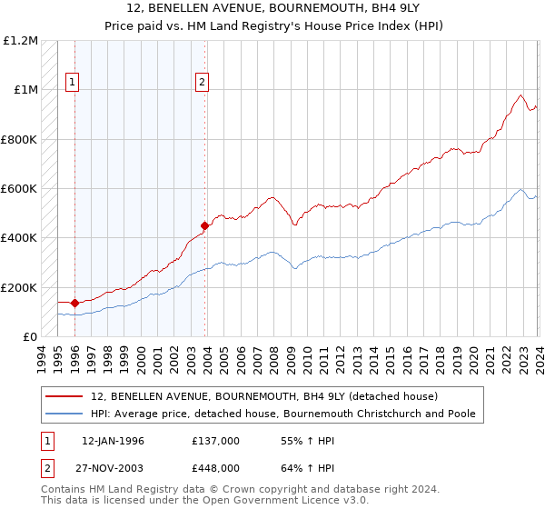 12, BENELLEN AVENUE, BOURNEMOUTH, BH4 9LY: Price paid vs HM Land Registry's House Price Index
