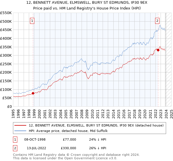 12, BENNETT AVENUE, ELMSWELL, BURY ST EDMUNDS, IP30 9EX: Price paid vs HM Land Registry's House Price Index