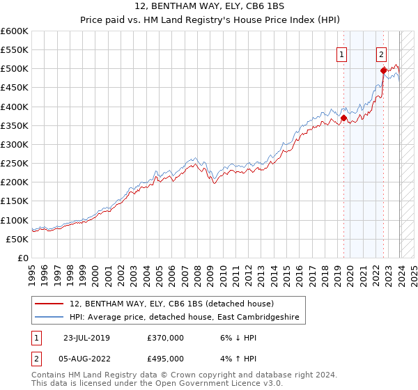 12, BENTHAM WAY, ELY, CB6 1BS: Price paid vs HM Land Registry's House Price Index