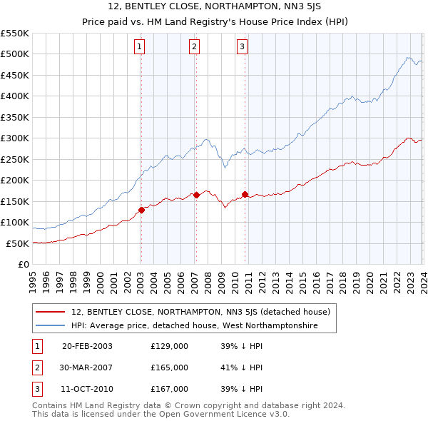 12, BENTLEY CLOSE, NORTHAMPTON, NN3 5JS: Price paid vs HM Land Registry's House Price Index