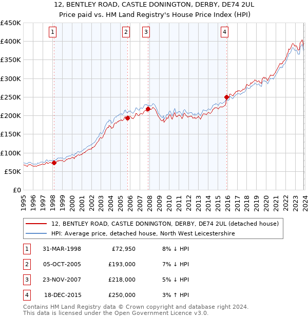 12, BENTLEY ROAD, CASTLE DONINGTON, DERBY, DE74 2UL: Price paid vs HM Land Registry's House Price Index