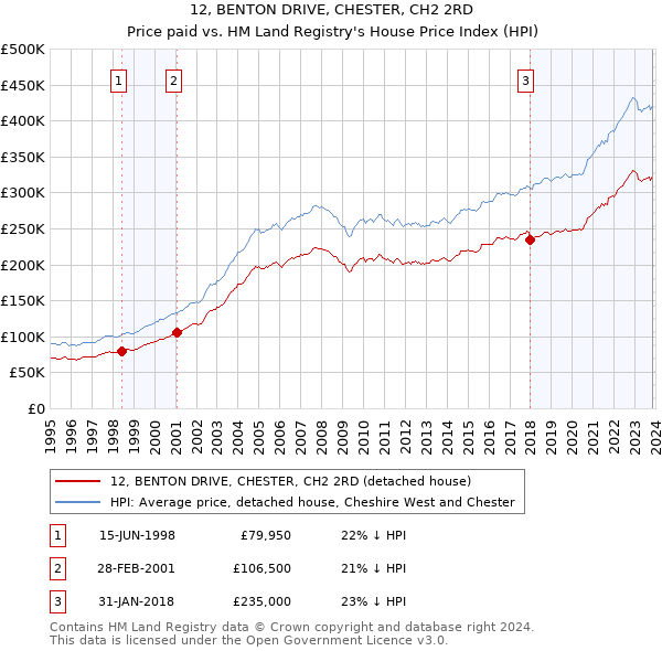 12, BENTON DRIVE, CHESTER, CH2 2RD: Price paid vs HM Land Registry's House Price Index