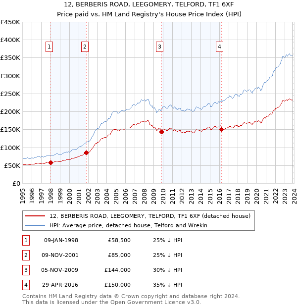 12, BERBERIS ROAD, LEEGOMERY, TELFORD, TF1 6XF: Price paid vs HM Land Registry's House Price Index