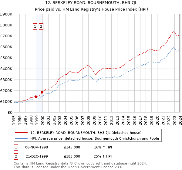 12, BERKELEY ROAD, BOURNEMOUTH, BH3 7JL: Price paid vs HM Land Registry's House Price Index