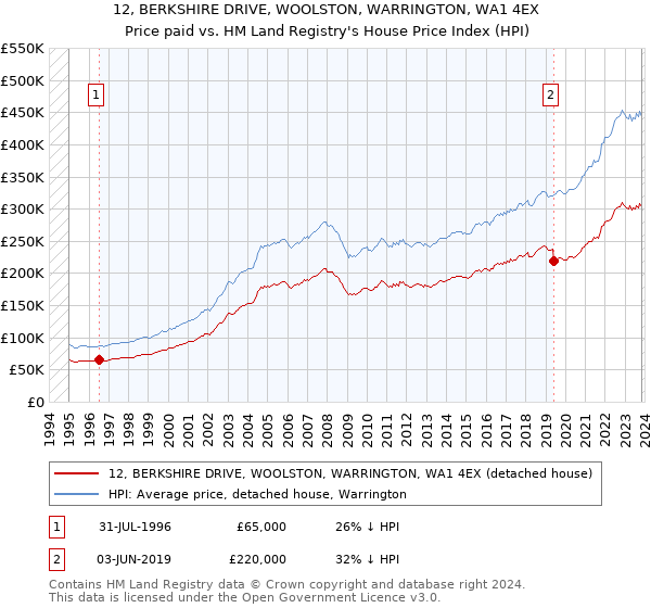 12, BERKSHIRE DRIVE, WOOLSTON, WARRINGTON, WA1 4EX: Price paid vs HM Land Registry's House Price Index