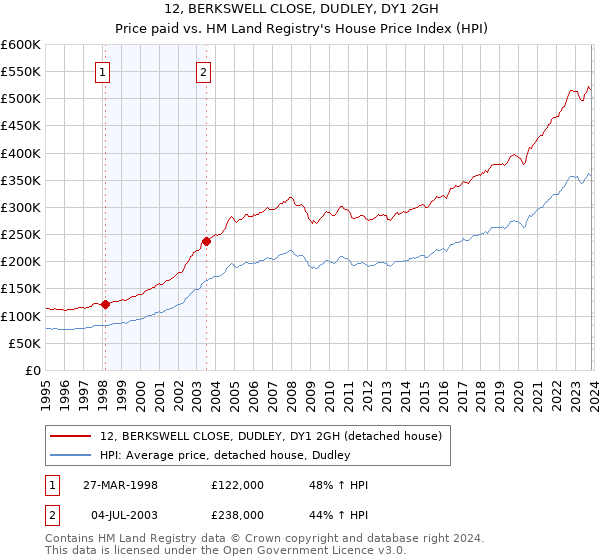 12, BERKSWELL CLOSE, DUDLEY, DY1 2GH: Price paid vs HM Land Registry's House Price Index