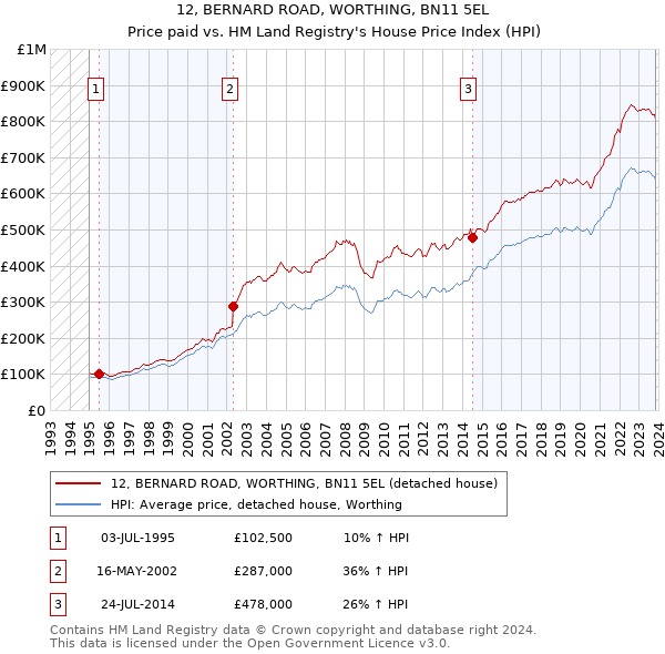 12, BERNARD ROAD, WORTHING, BN11 5EL: Price paid vs HM Land Registry's House Price Index