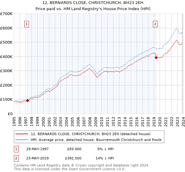 12, BERNARDS CLOSE, CHRISTCHURCH, BH23 2EH: Price paid vs HM Land Registry's House Price Index