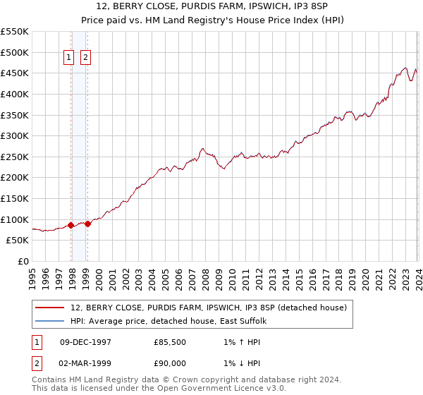 12, BERRY CLOSE, PURDIS FARM, IPSWICH, IP3 8SP: Price paid vs HM Land Registry's House Price Index