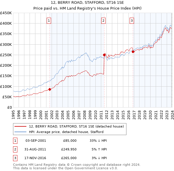 12, BERRY ROAD, STAFFORD, ST16 1SE: Price paid vs HM Land Registry's House Price Index