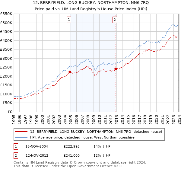12, BERRYFIELD, LONG BUCKBY, NORTHAMPTON, NN6 7RQ: Price paid vs HM Land Registry's House Price Index