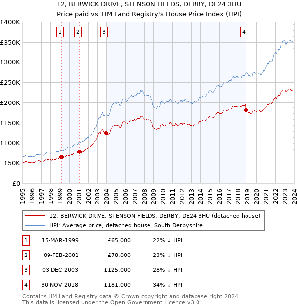 12, BERWICK DRIVE, STENSON FIELDS, DERBY, DE24 3HU: Price paid vs HM Land Registry's House Price Index