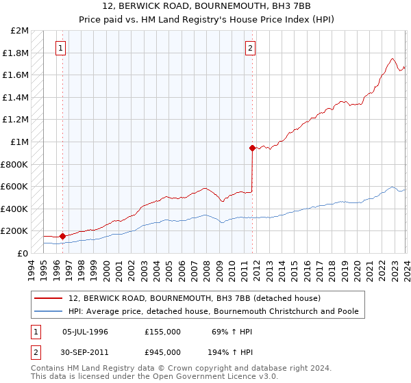 12, BERWICK ROAD, BOURNEMOUTH, BH3 7BB: Price paid vs HM Land Registry's House Price Index