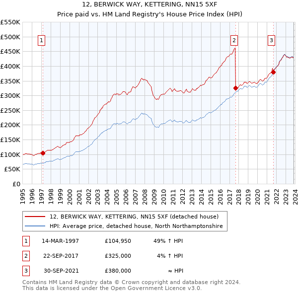 12, BERWICK WAY, KETTERING, NN15 5XF: Price paid vs HM Land Registry's House Price Index