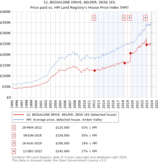 12, BESSALONE DRIVE, BELPER, DE56 1ES: Price paid vs HM Land Registry's House Price Index
