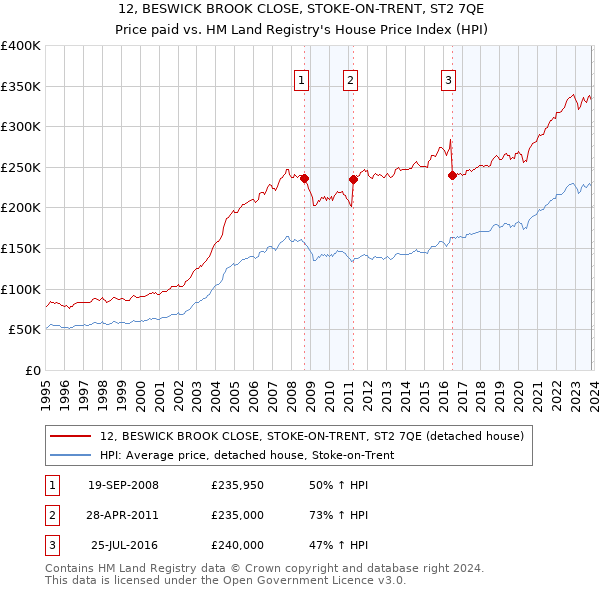 12, BESWICK BROOK CLOSE, STOKE-ON-TRENT, ST2 7QE: Price paid vs HM Land Registry's House Price Index
