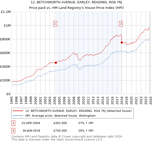 12, BETCHWORTH AVENUE, EARLEY, READING, RG6 7RJ: Price paid vs HM Land Registry's House Price Index