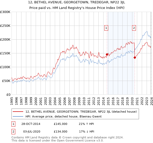 12, BETHEL AVENUE, GEORGETOWN, TREDEGAR, NP22 3JL: Price paid vs HM Land Registry's House Price Index