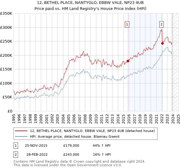 12, BETHEL PLACE, NANTYGLO, EBBW VALE, NP23 4UB: Price paid vs HM Land Registry's House Price Index