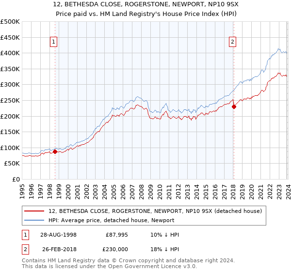 12, BETHESDA CLOSE, ROGERSTONE, NEWPORT, NP10 9SX: Price paid vs HM Land Registry's House Price Index