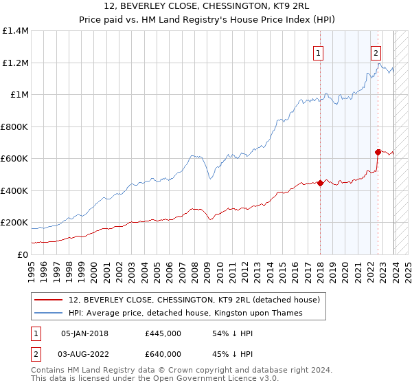 12, BEVERLEY CLOSE, CHESSINGTON, KT9 2RL: Price paid vs HM Land Registry's House Price Index